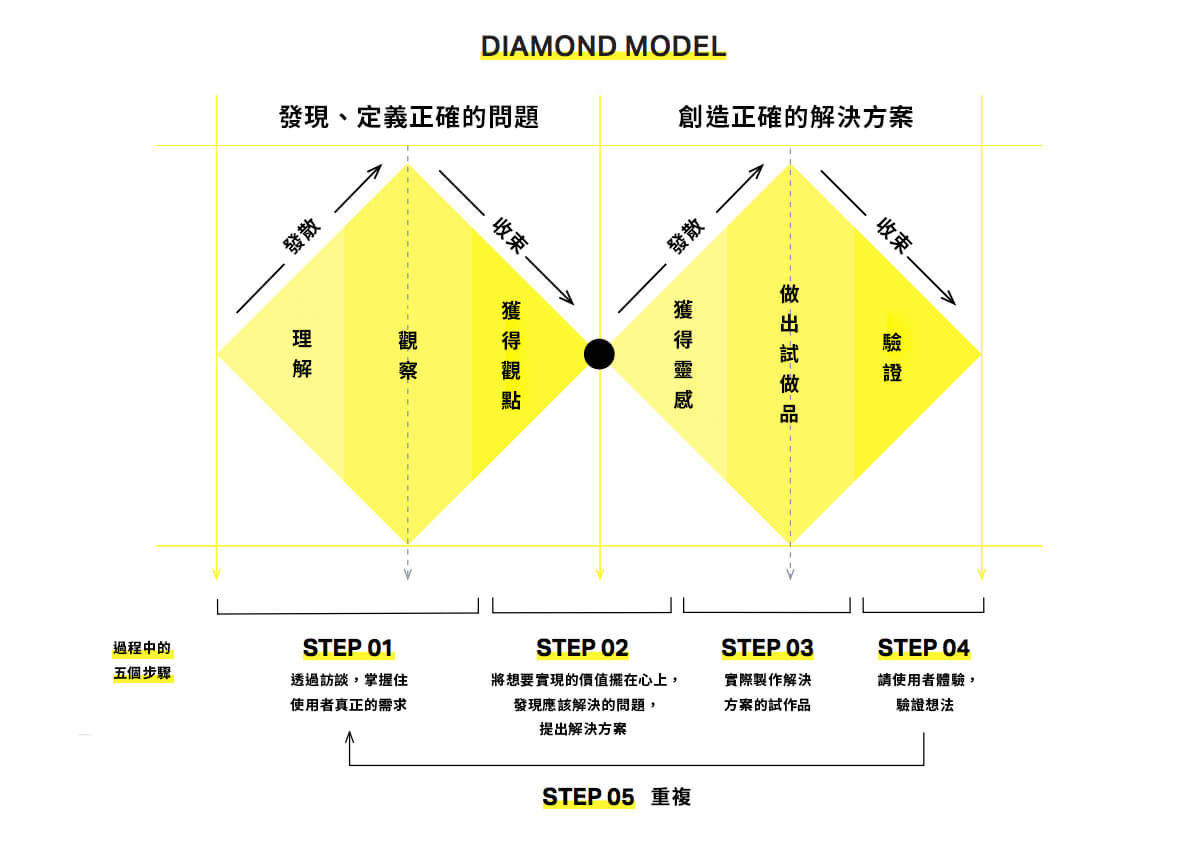 為了正確解決問題的雙鑽石模型(Double Diamond Model)。(節錄自經濟產業省特許廳:設計經營專案報告)